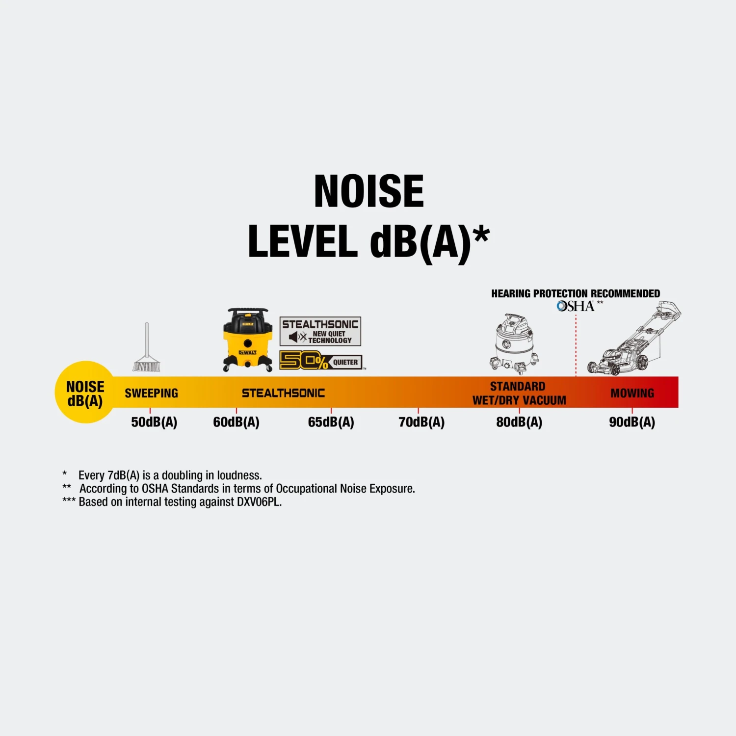 DEWALT Stealthsonic Quiet 6-Gallon 4 HP Corded Wet/Dry Shop Vacuum With Accessories Included 11 DEWALT Stealthsonic Quiet 6-Gallon 4 HP Corded Wet/Dry Shop Vacuum With Accessories Included - Image 11